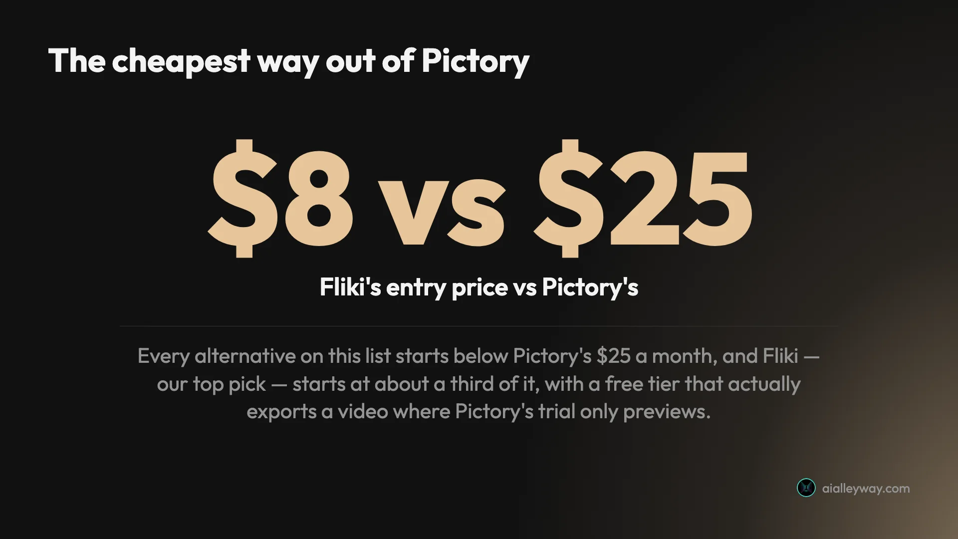 Stat card: Fliki's entry price is $8 a month versus Pictory's $25 — every alternative on this list starts below Pictory's price, and Fliki, our top pick, starts at about a third of it