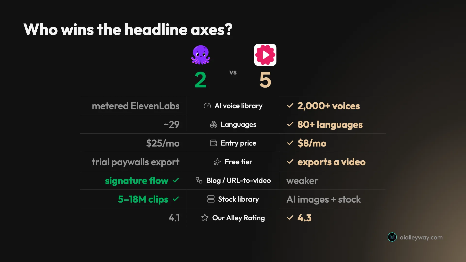 Pictory vs Fliki scorecard: Fliki wins 5 of 7 axes (voice library, 80+ languages, $8 entry price, a free tier that exports, and our 4.3 rating) while Pictory wins blog/URL-to-video and stock-library depth