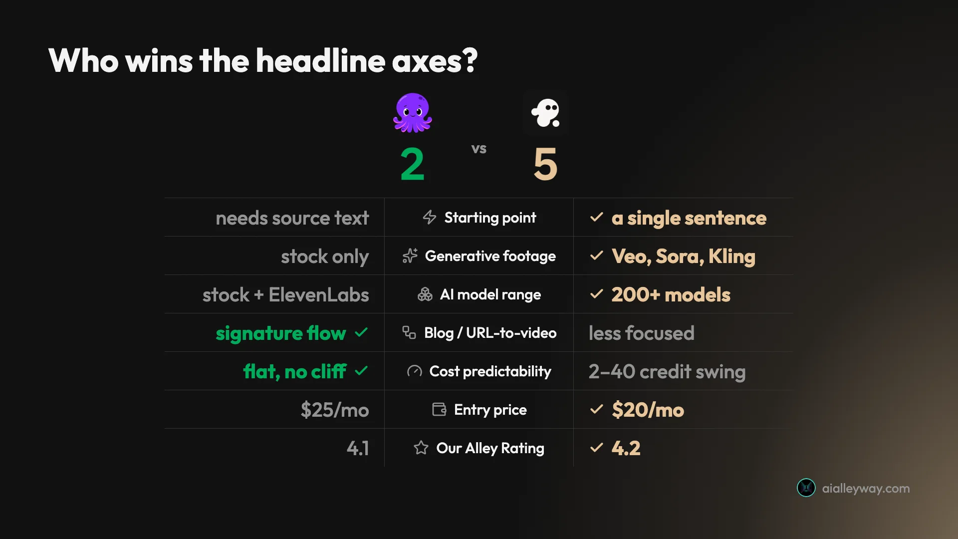 Pictory vs InVideo scorecard: InVideo wins 5 of 7 headline axes (a one-sentence starting point, generative footage, 200+ model range, $20 entry price, and our 4.2 rating) while Pictory wins blog/URL-to-video repurposing and cost predictability