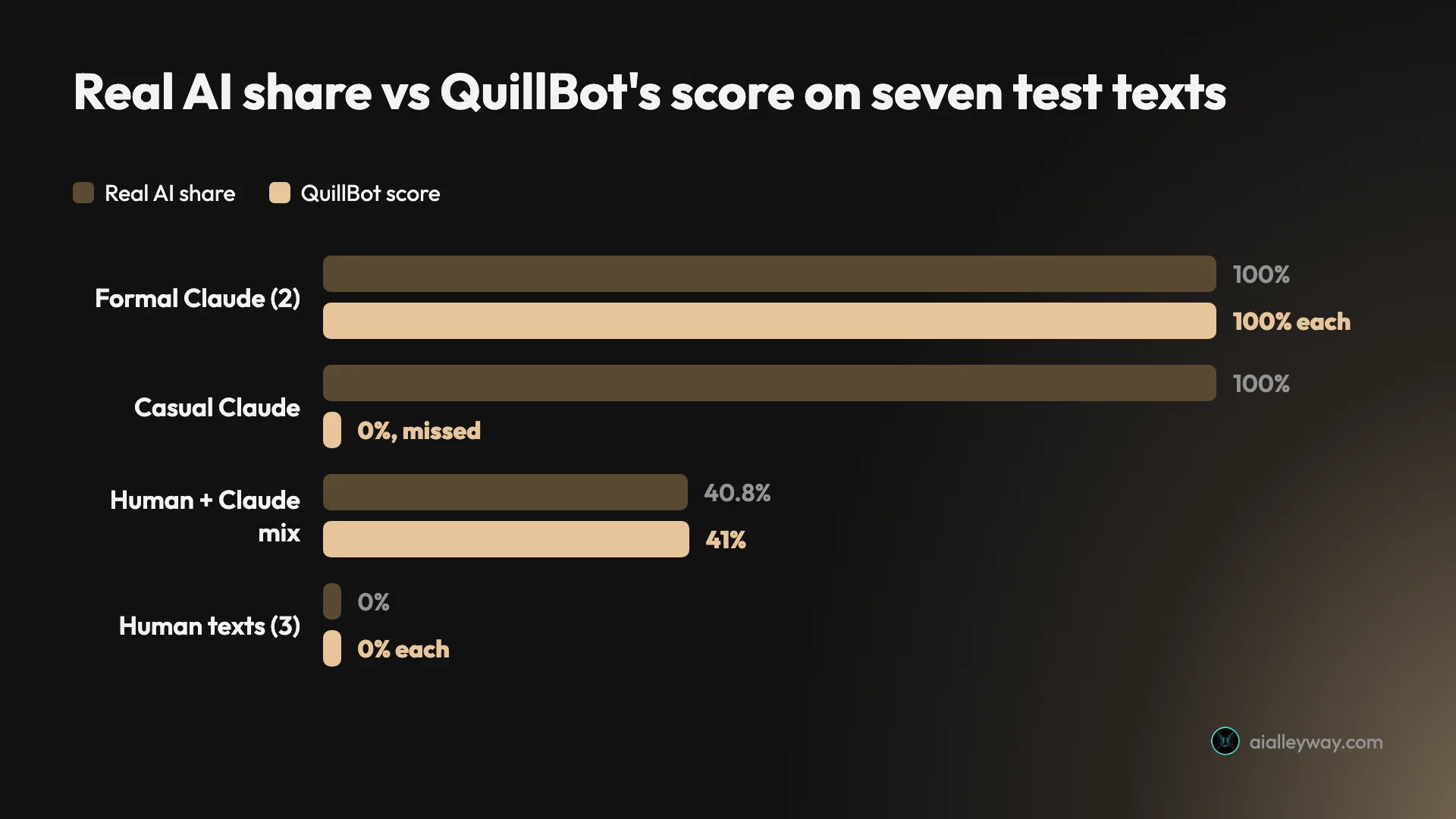 Grouped bar chart comparing each text's real AI share with QuillBot's score: two formal Claude paragraphs 100% and 100%, a casual Claude story 100% real but scored 0%, a mixed text 40.8% real and scored 41%, and three human texts 0% and 0%