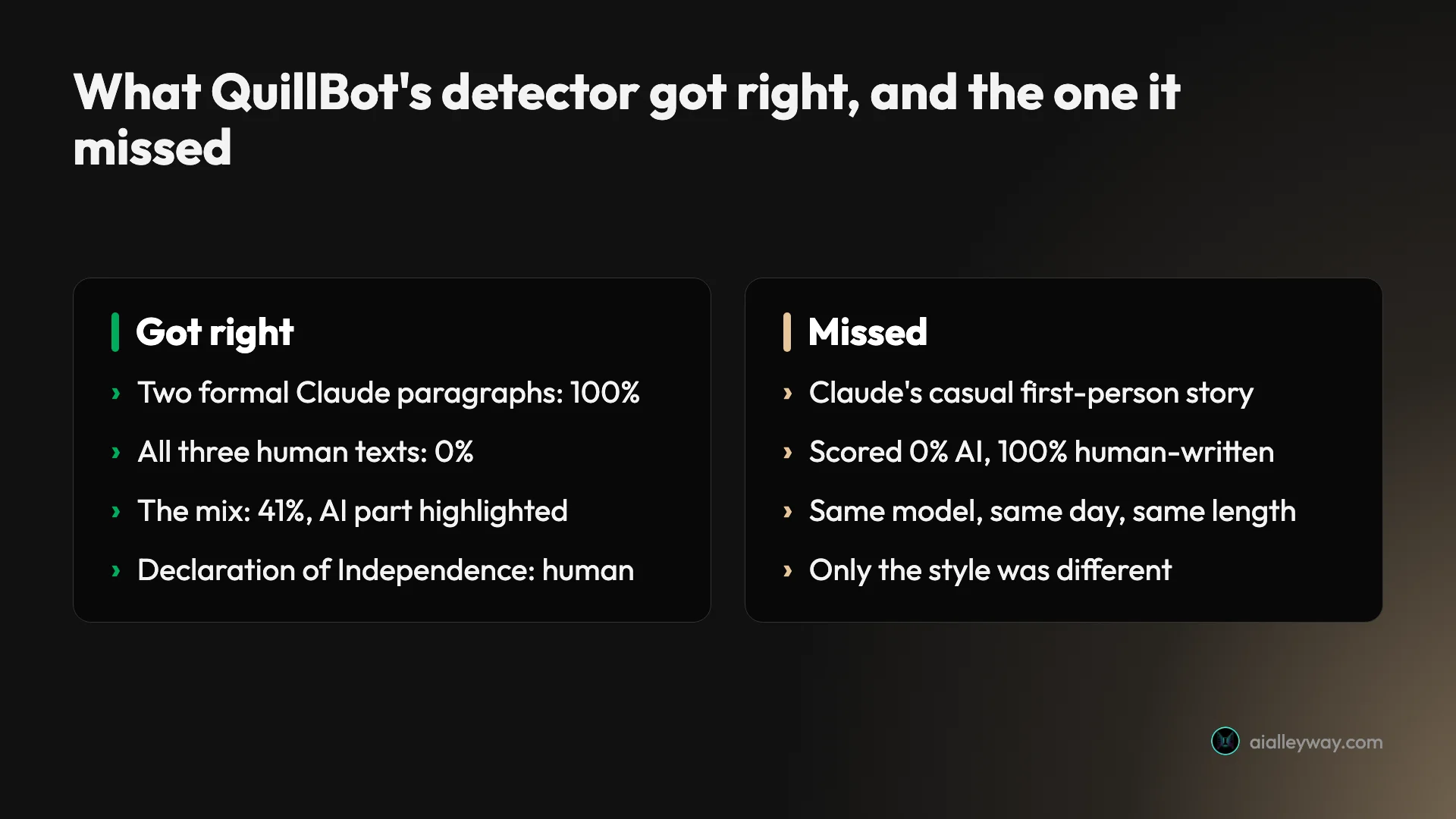 Infographic: what QuillBot's AI detector got right (two formal Claude paragraphs at 100%, all three human texts at 0%, the mix at 41% with the AI part highlighted) and what it missed (a casual Claude story scored 0% AI)