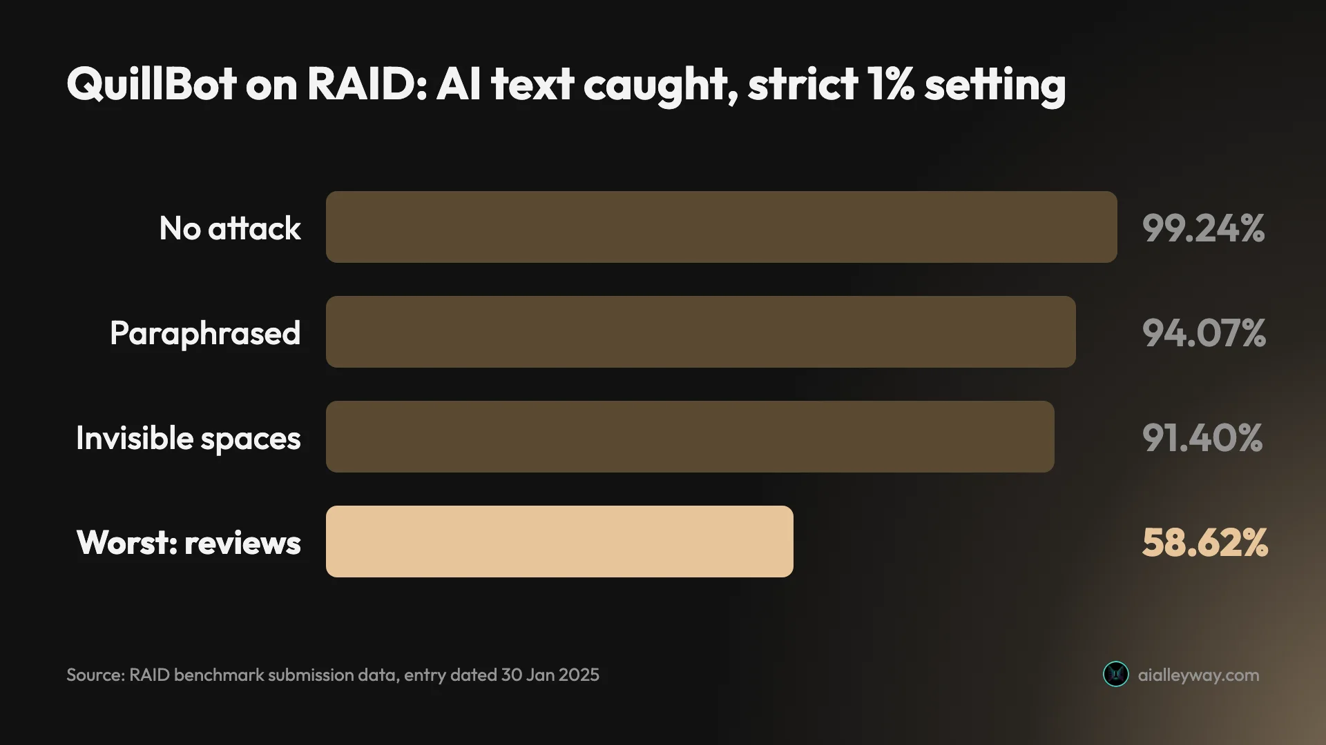 Bar chart of QuillBot's RAID results at the strict 1% false-positive setting: 99.24% of AI text caught with no attack, 94.07% when paraphrased, 91.40% with invisible zero-width spaces, and 58.62% on reviews with zero-width spaces, its worst result
