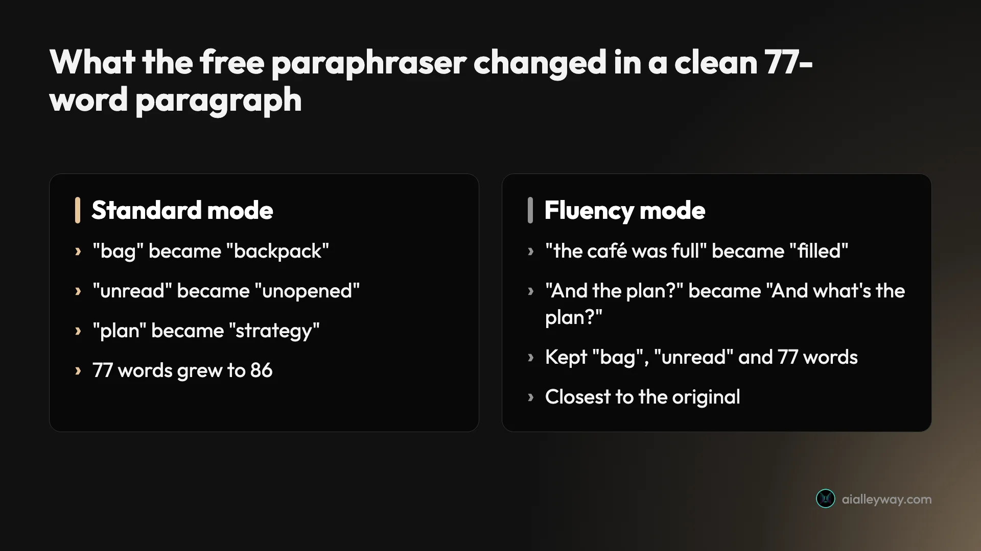 Infographic: changes QuillBot's free paraphraser made to a clean 77-word paragraph, Standard mode turning bag into backpack, unread into unopened and plan into strategy, Fluency mode changing full to filled and And the plan into And what's the plan