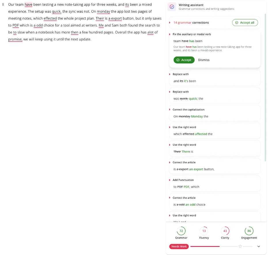 QuillBot grammar checker listing 14 grammar corrections on a practice paragraph, including have to has, its to it's, monday to Monday, effected to affected and Their to There, with a Needs Work score panel