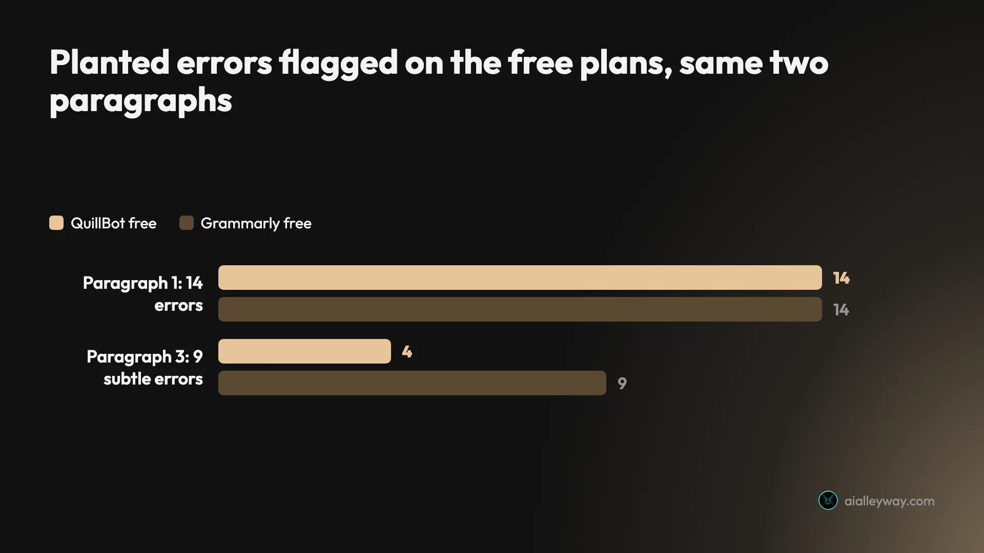 Infographic: on the same two paragraphs, QuillBot's free grammar checker flagged 14 of 14 and 4 of 9 planted errors, against Grammarly's free 14 of 14 and 9 of 9