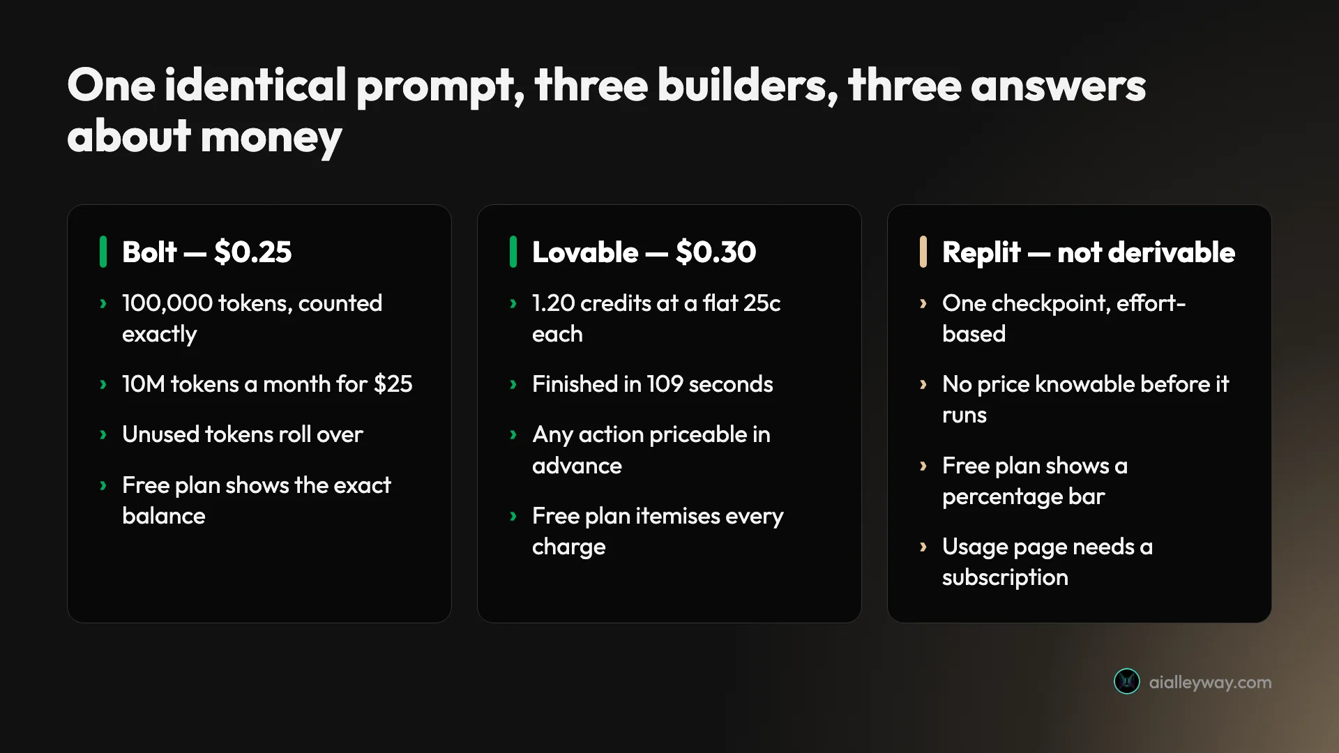 Three-column comparison of what one identical six-requirement app build cost on Bolt, Lovable and Replit: 25 cents on Bolt with tokens counted exactly, 30 cents on Lovable at a flat 25 cents a credit, and no derivable dollar figure at all on Replit's effort-based pricing