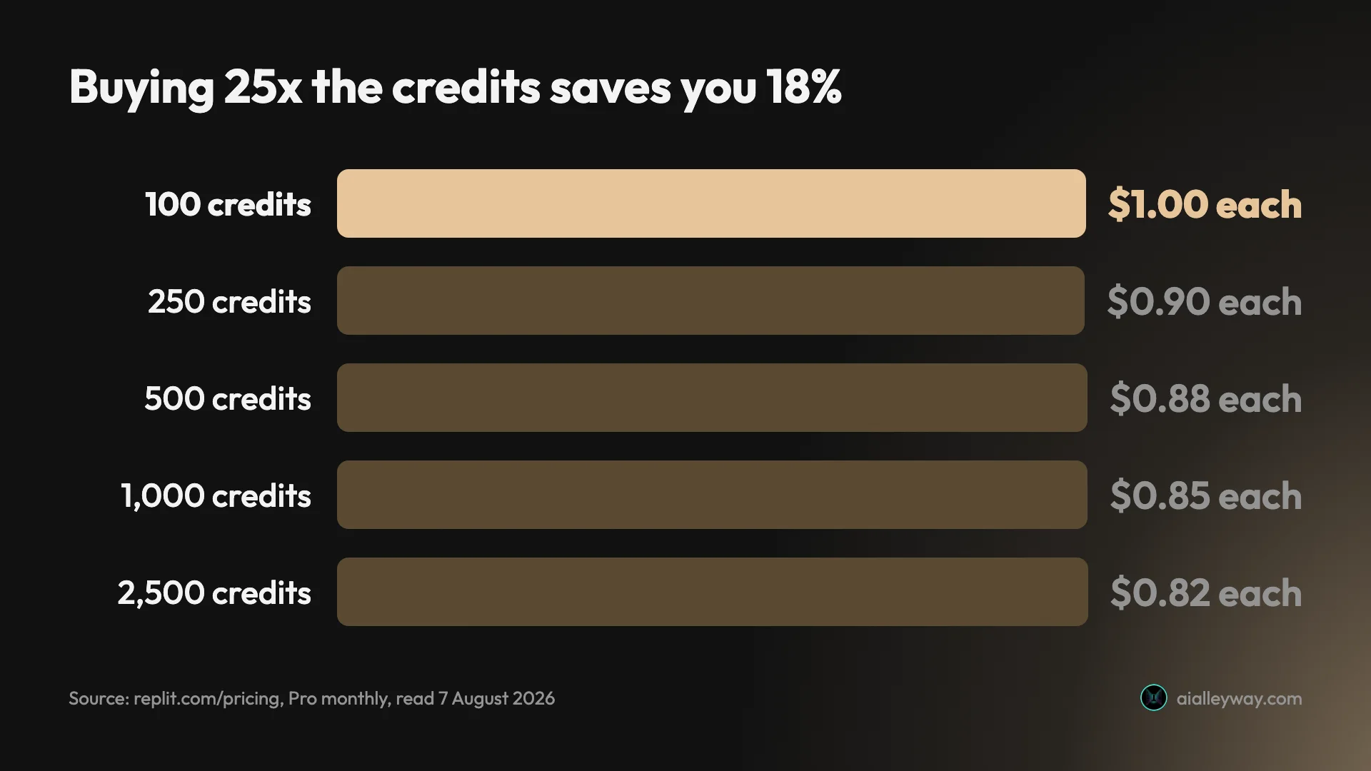 Bar chart of Replit's effective cost per credit across the Pro ladder, showing a full dollar per credit at the 100-credit entry rung and a discount that reaches only 18 percent at 2,500 credits