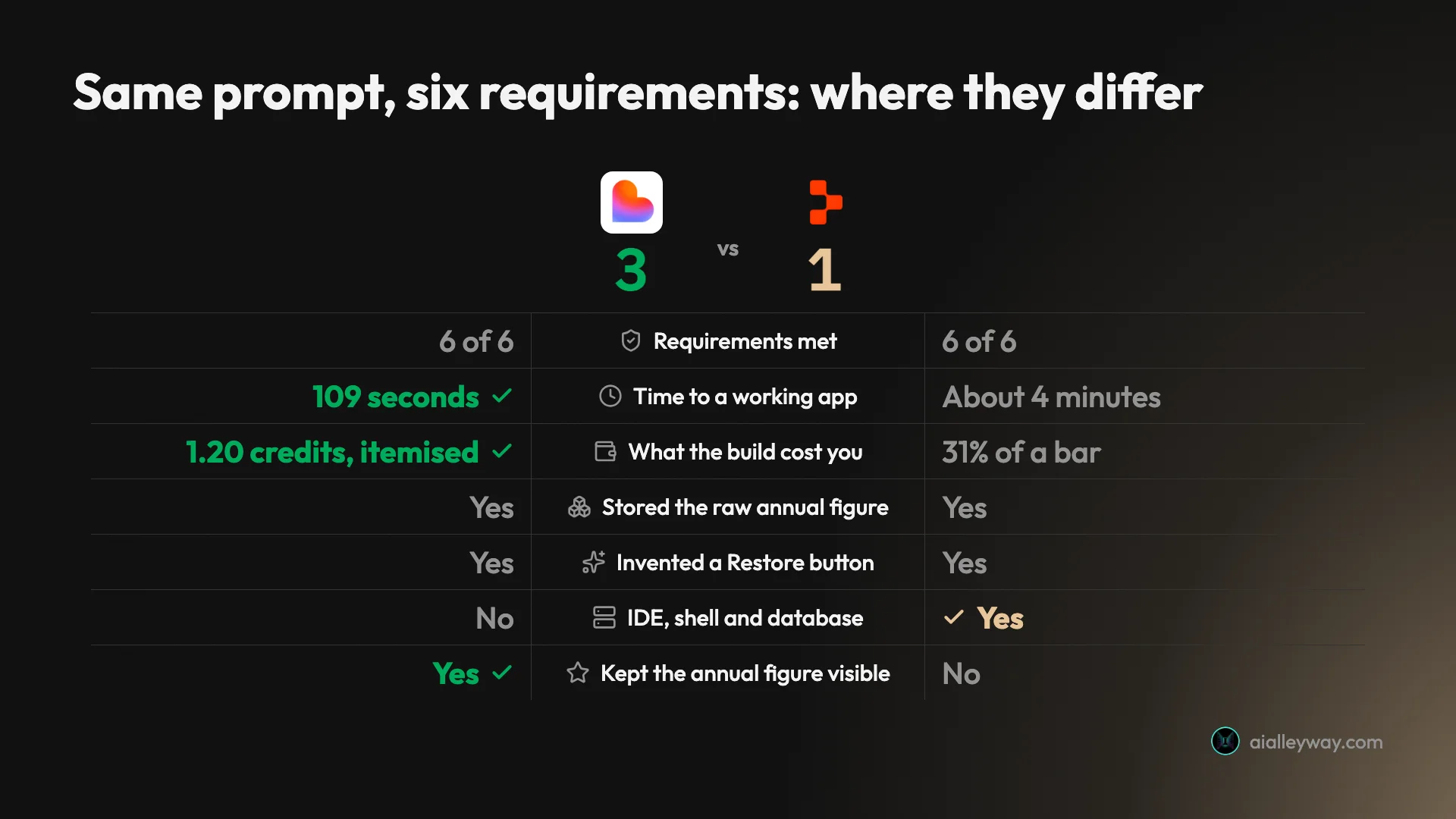 Replit vs Lovable head-to-head scorecard on the identical six-requirement brief: both met 6 of 6, Lovable was faster at 109 seconds against about 4 minutes and itemised its 1.20-credit cost where Replit showed only 31% of a bar, both stored the raw annual figure and both invented a Restore button, while only Replit gives an IDE, shell and database and only Lovable kept the original annual figure visible in the interface