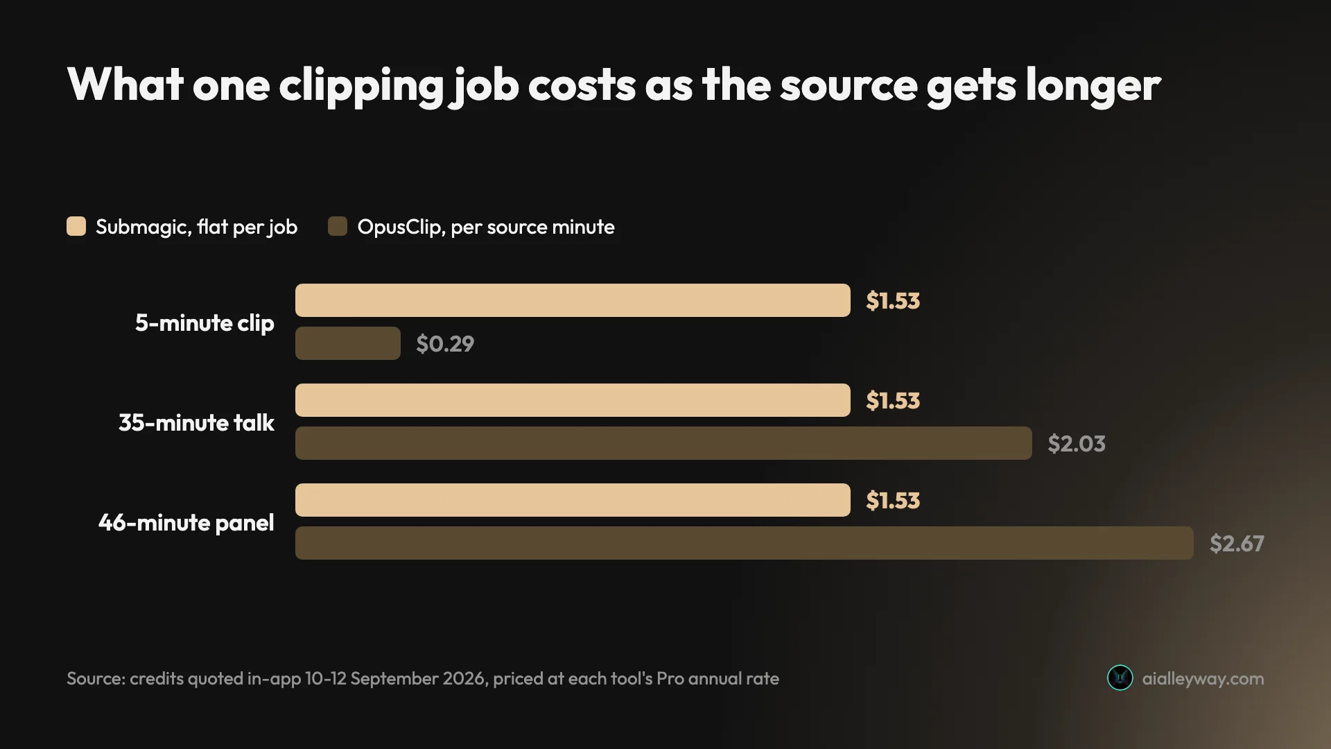 Grouped bar chart of what one clipping job costs in dollars as source length grows, comparing Submagic's flat fee of $1.53 against OpusClip's per-source-minute meter at 29 cents, $2.03 and $2.67 for five, thirty-five and forty-six minute sources