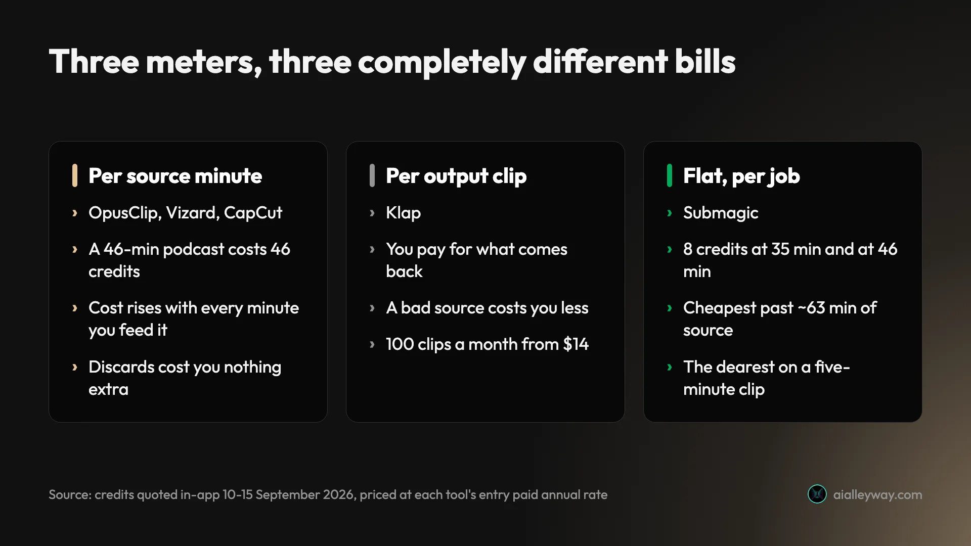 Comparison of three billing models for AI clipping tools: per source minute as used by OpusClip, Vizard and CapCut, per output clip as used by Klap, and a flat fee per job as used by Submagic, which only becomes the cheapest option past about sixty-three minutes of source