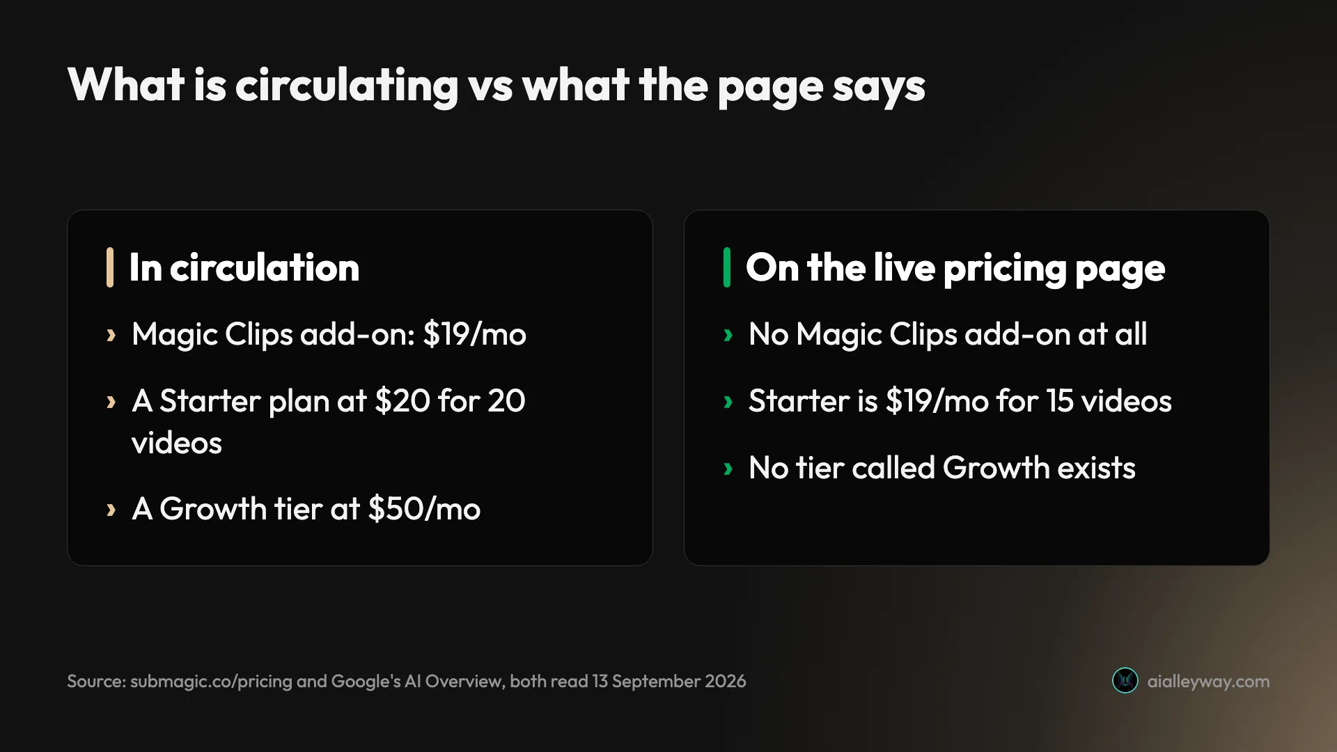 Comparison of what is circulating about Submagic pricing against what the live pricing page shows, including a Magic Clips add-on at nineteen dollars a month that does not appear on the page