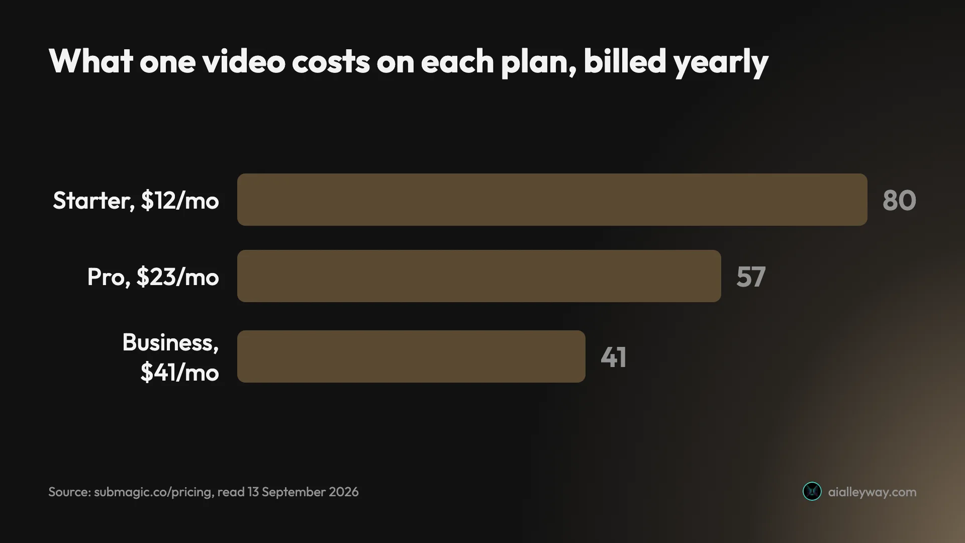 Bar chart of what one video costs on each Submagic plan billed yearly: 80 cents on Starter, 57 cents on Pro and 41 cents on Business