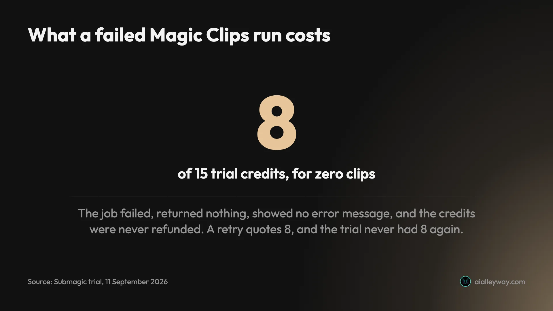 Stat card showing that a failed Submagic Magic Clips run cost 8 of 15 trial credits and returned zero clips, with no error message and no refund