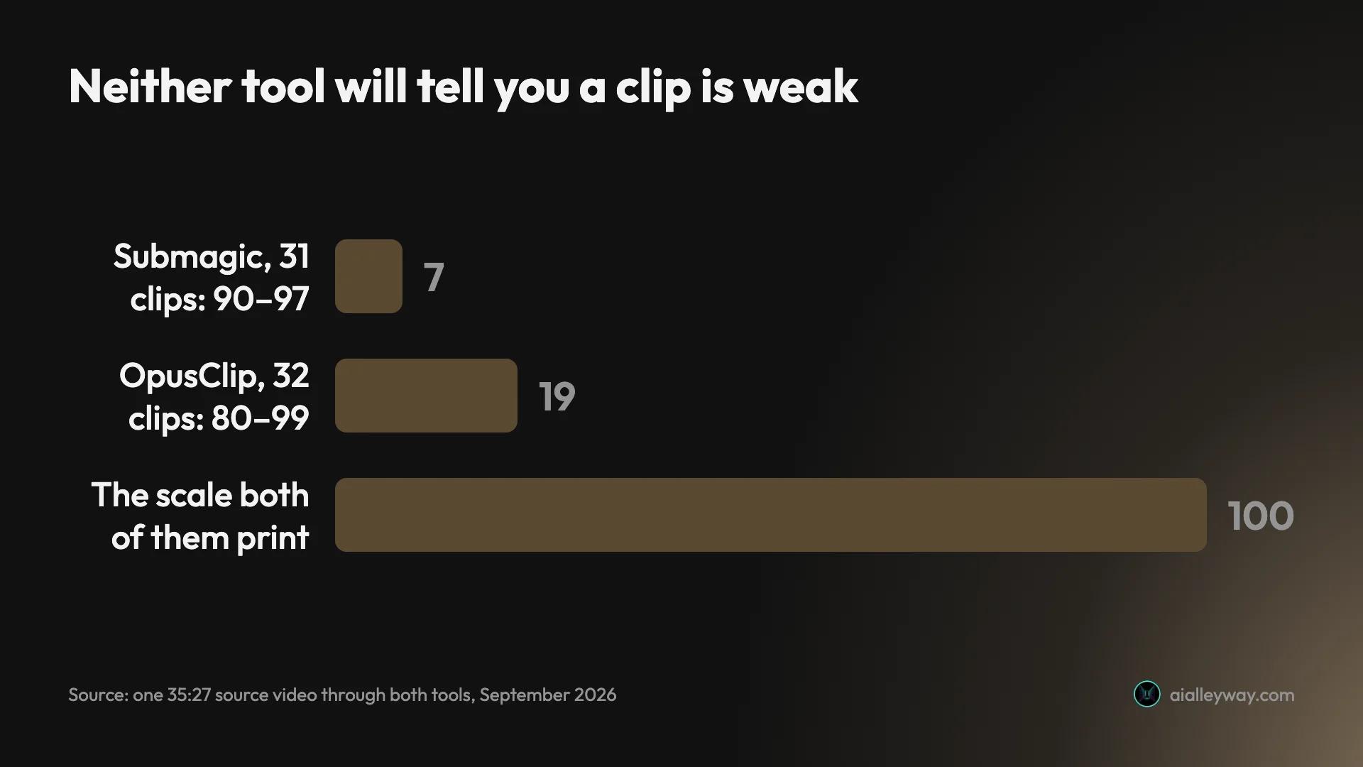 Bar chart comparing score spreads on the same source video: Submagic's 31 clips span 7 points from 90 to 97, OpusClip's 32 clips span 19 points from 80 to 99, and the scale both tools print is 100 points