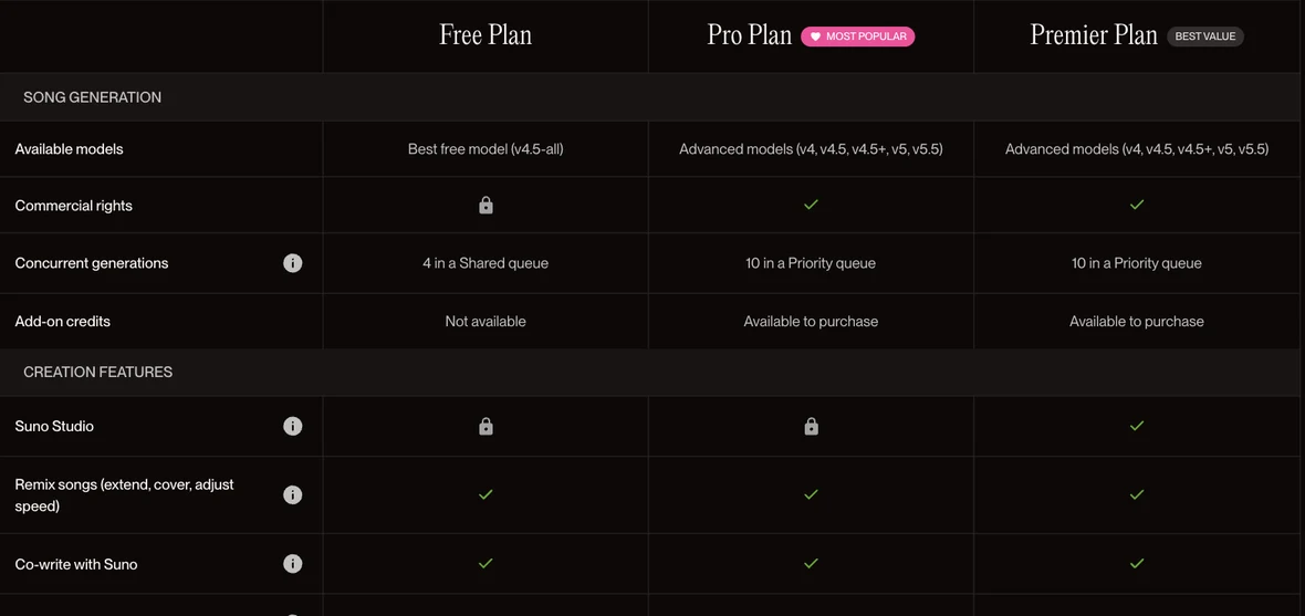 Suno's plan comparison table showing model access, commercial rights, concurrent generations, add-on credits and Suno Studio locked on both Free and Pro