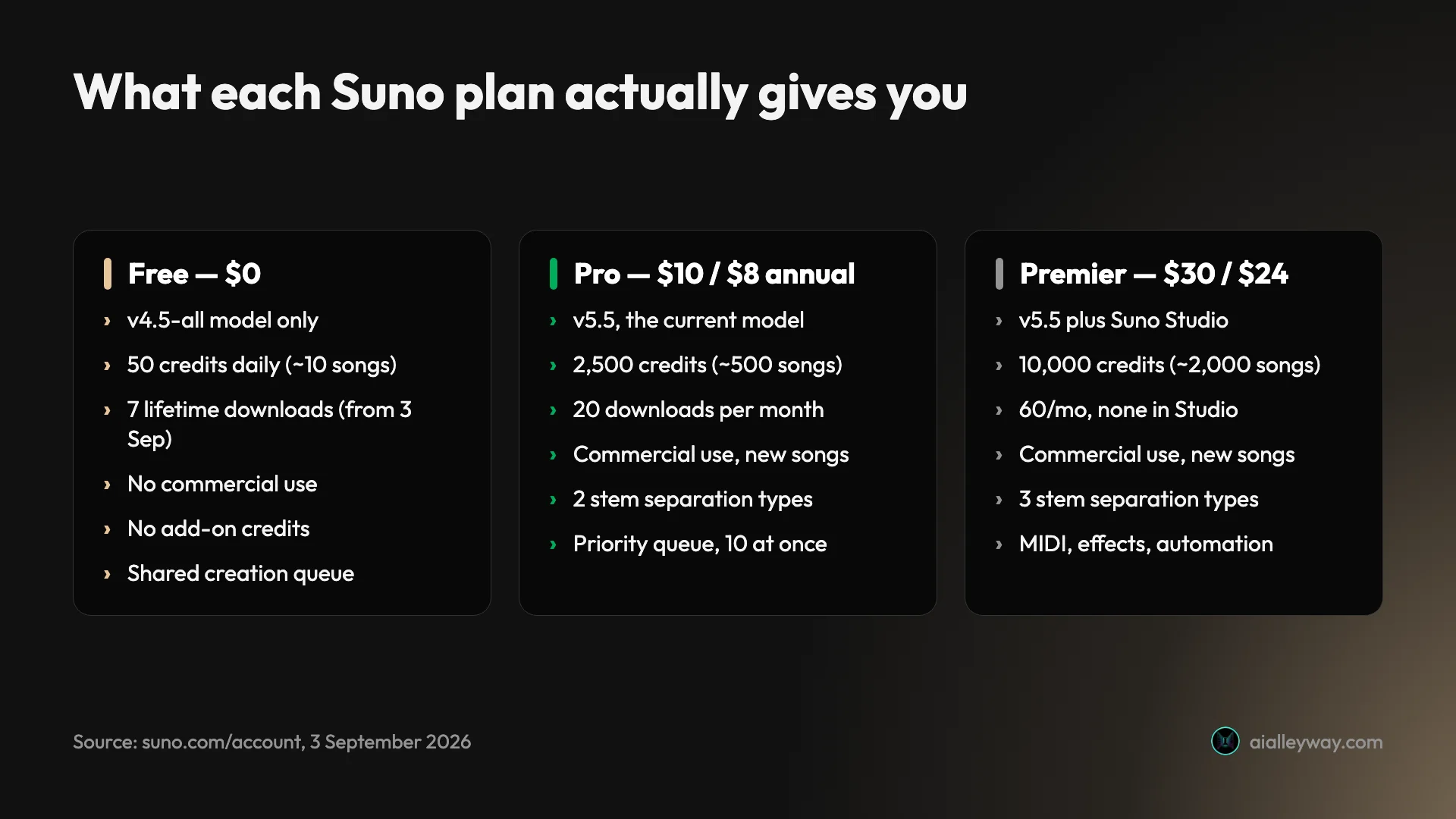 Suno's three plans compared: Free gets 7 lifetime downloads and no commercial use, Pro adds the v5.5 model and 20 downloads a month, Premier adds Suno Studio and 60 downloads
