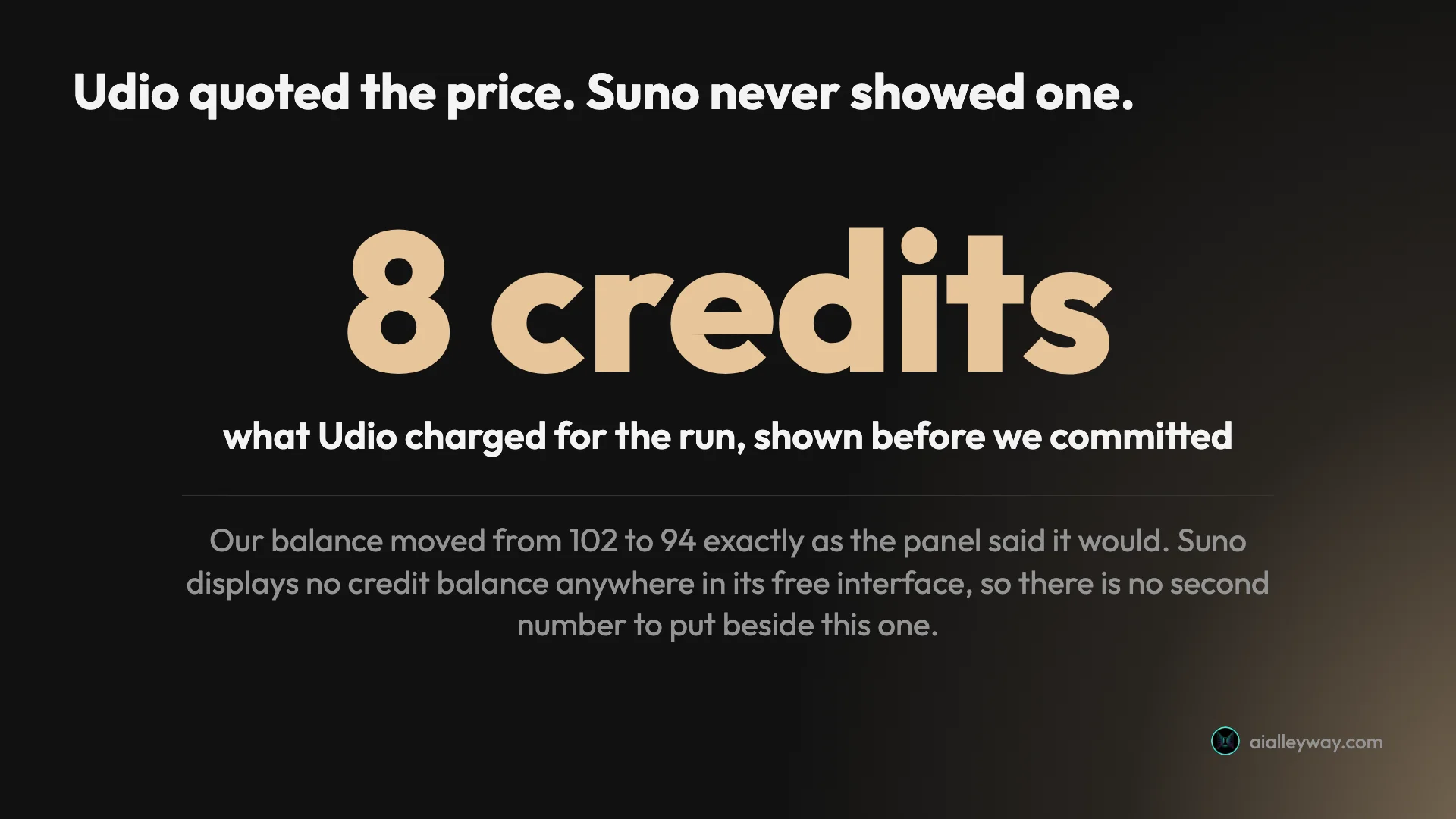 Udio charged 8 credits for the run and showed the balance fall from 102 to 94 before we committed; Suno displays no credit balance anywhere in its free interface