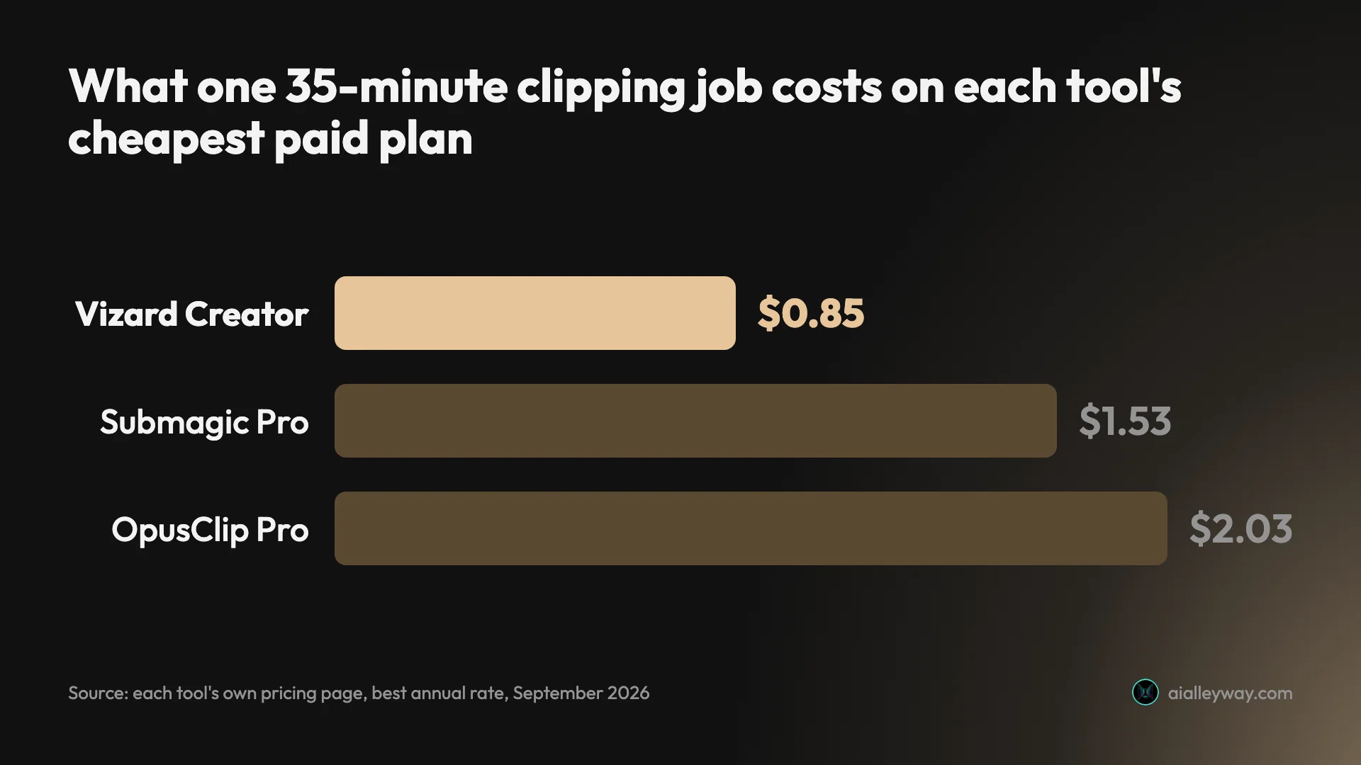 Bar chart of what one 35-minute clipping job costs at each tool's best annual rate: Vizard Creator 85 cents, Submagic Pro $1.53, OpusClip Pro $2.03