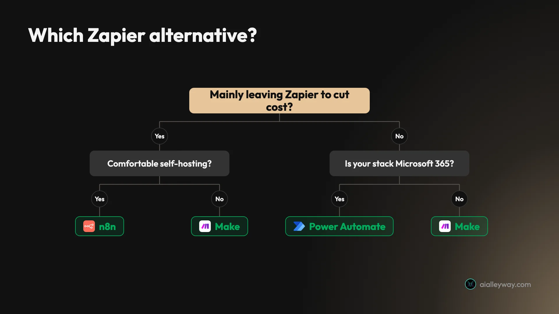 A decision flow for choosing a Zapier alternative: if you are leaving mainly to cut cost, pick n8n when you can self-host or Make when you cannot; if cost is not the main reason, pick Power Automate for a Microsoft 365 stack or Make otherwise