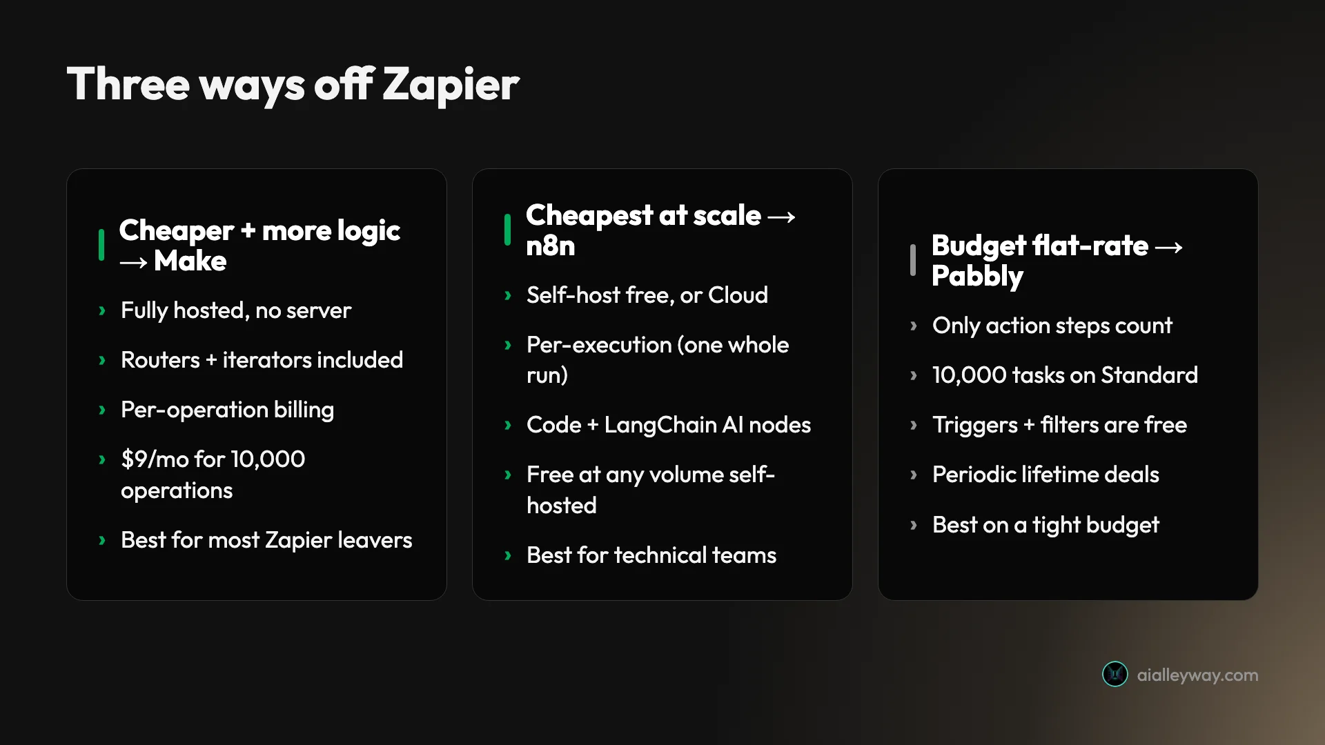 Three ways off Zapier: Make for cheaper per-operation billing with branching included, n8n for the cheapest cost at scale via free self-hosting, and Pabbly Connect for a budget flat-rate where only action steps count