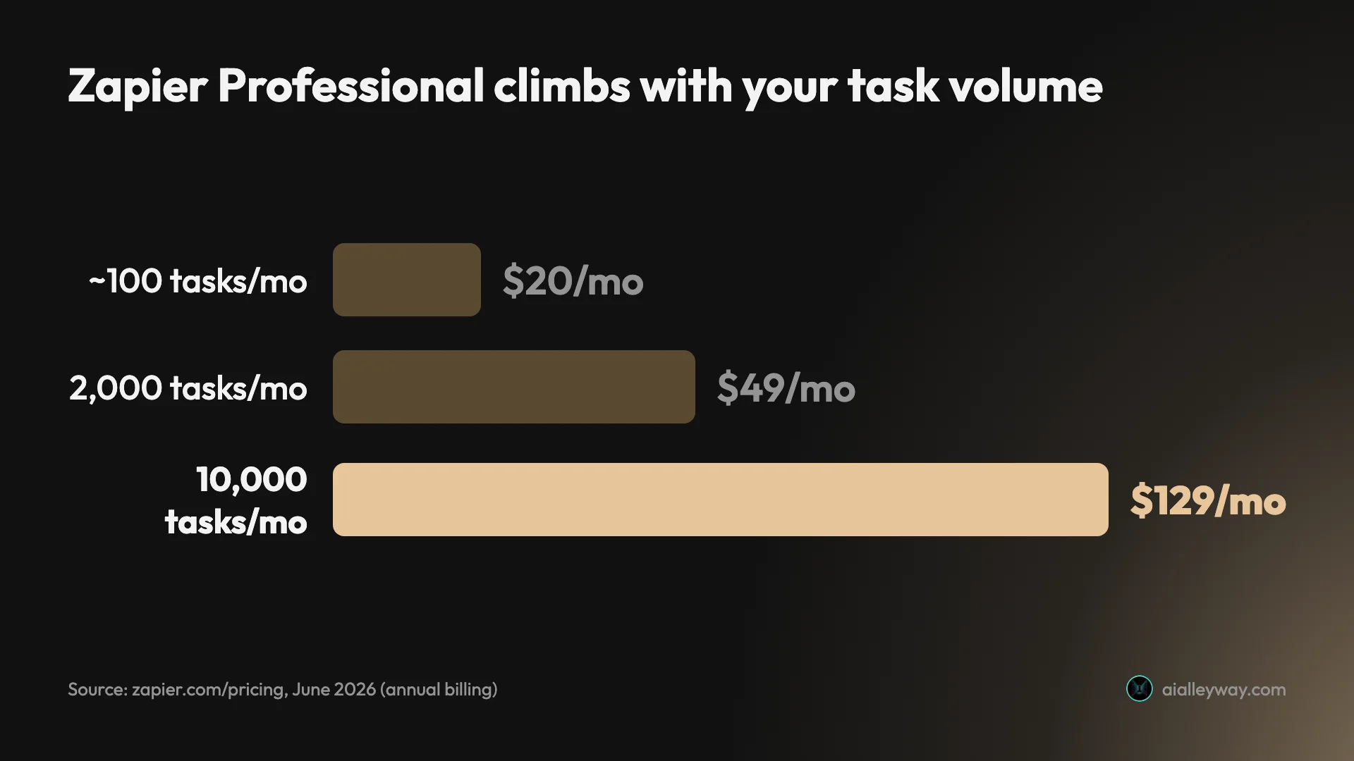 Bar chart of Zapier Professional's monthly price climbing with task volume: about $20 at the entry tier, $49 at 2,000 tasks a month, and $129 at 10,000 tasks, on annual billing