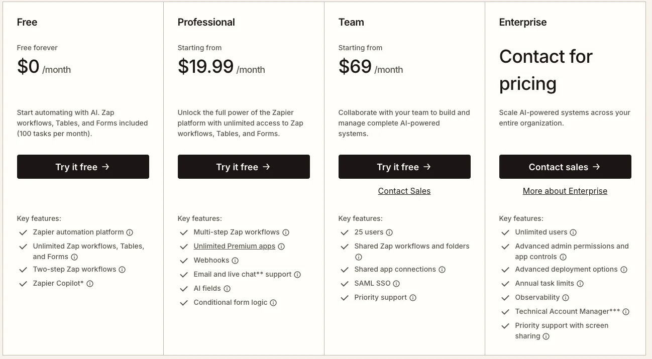 Zapier's four plans — Free, Professional, Team, and Enterprise, priced on annual billing