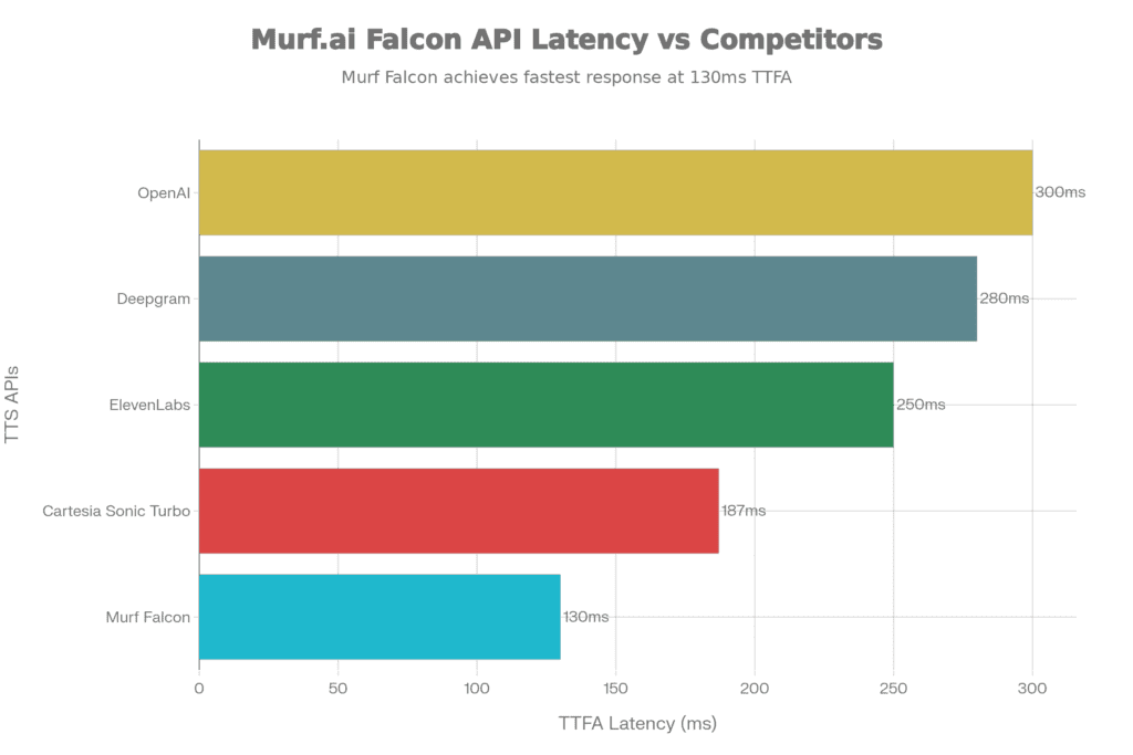 Murf.ai Falcon API performance comparison