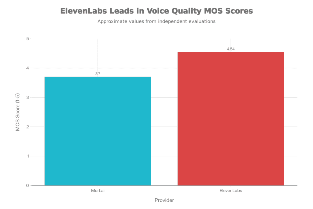 Voice quality comparison chart: Murf.ai MOS 3.7 vs ElevenLabs MOS 4.54